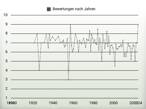 Bewertungen nach Jahren