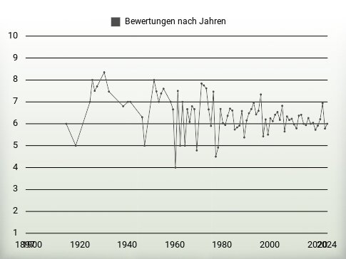 Bewertungen nach Jahren