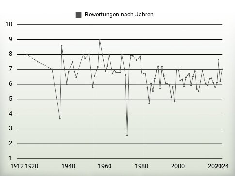 Bewertungen nach Jahren