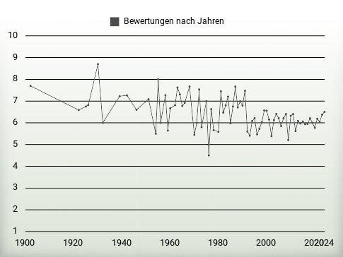 Bewertungen nach Jahren