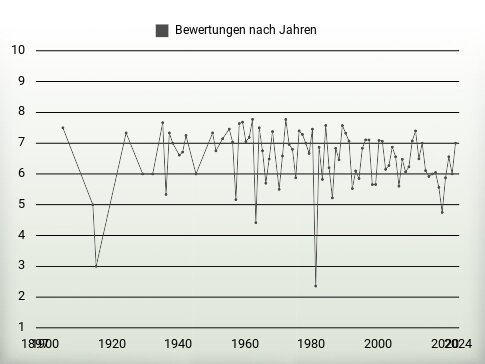 Bewertungen nach Jahren