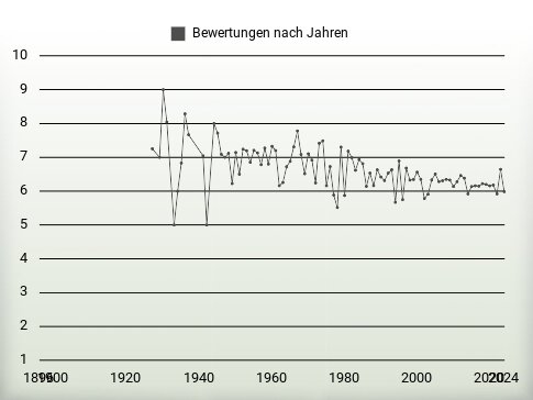 Bewertungen nach Jahren