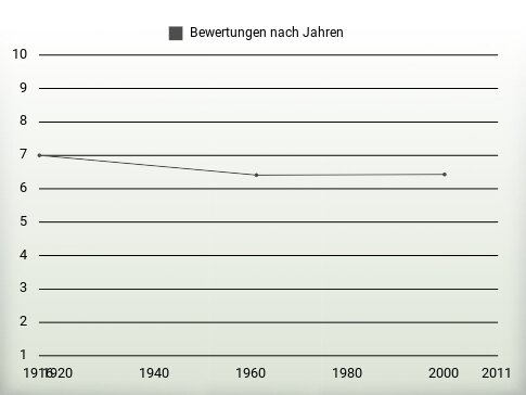 Bewertungen nach Jahren