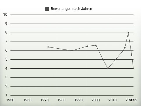 Bewertungen nach Jahren