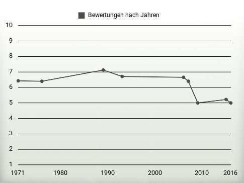 Bewertungen nach Jahren