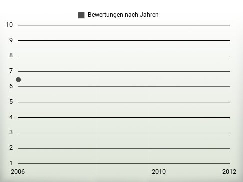 Bewertungen nach Jahren