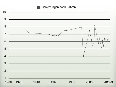 Bewertungen nach Jahren