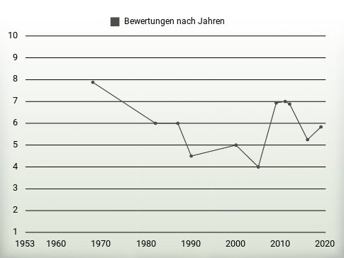 Bewertungen nach Jahren