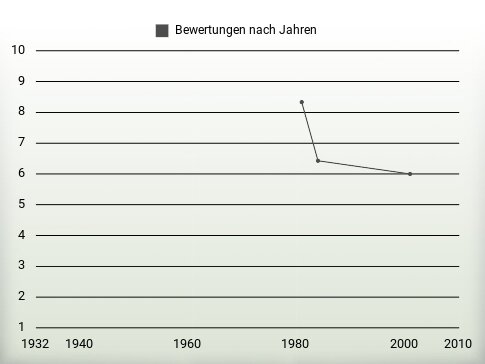 Bewertungen nach Jahren