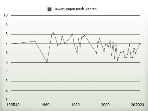 Bewertungen nach Jahren