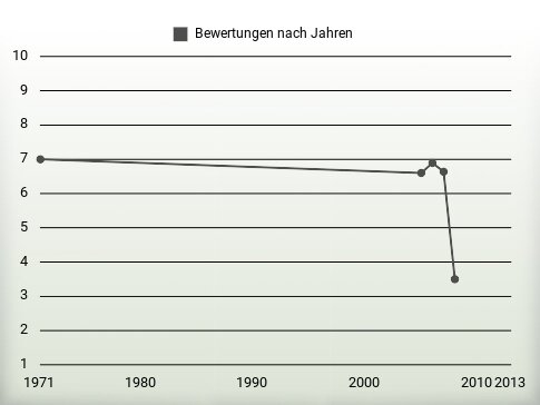 Bewertungen nach Jahren