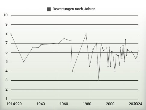 Bewertungen nach Jahren