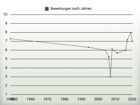 Bewertungen nach Jahren