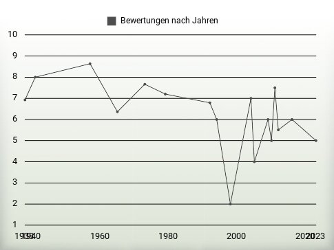 Bewertungen nach Jahren