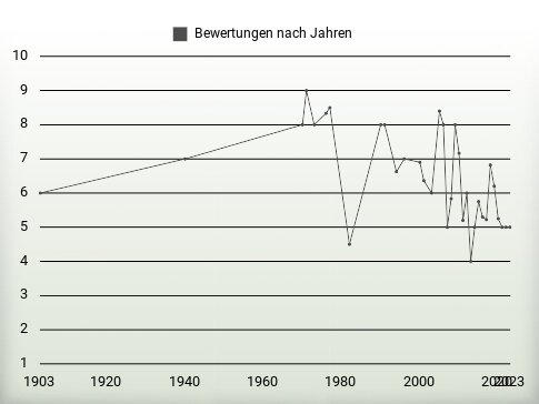 Bewertungen nach Jahren