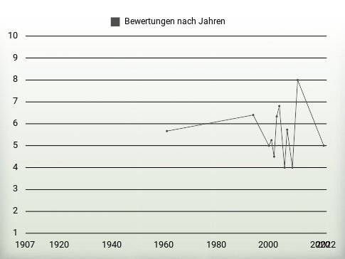 Bewertungen nach Jahren