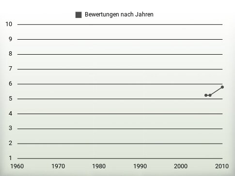 Bewertungen nach Jahren