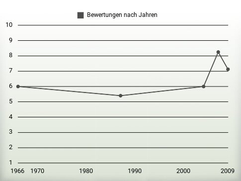 Bewertungen nach Jahren