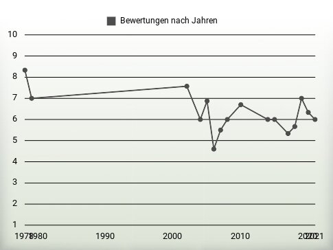 Bewertungen nach Jahren