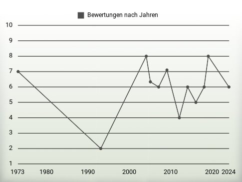 Bewertungen nach Jahren