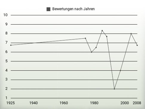 Bewertungen nach Jahren