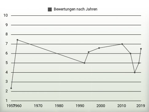 Bewertungen nach Jahren