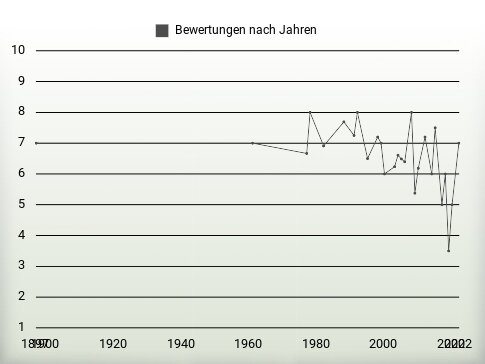 Bewertungen nach Jahren