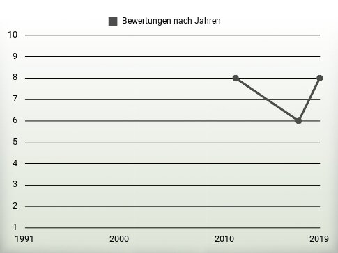 Bewertungen nach Jahren