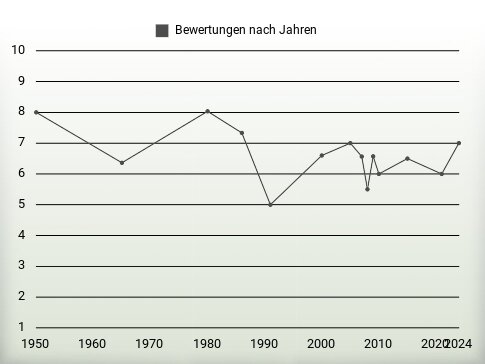 Bewertungen nach Jahren