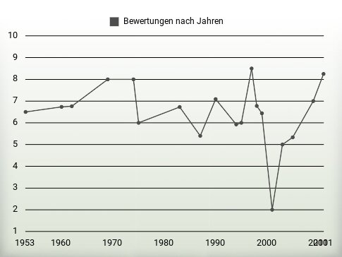 Bewertungen nach Jahren