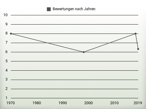 Bewertungen nach Jahren