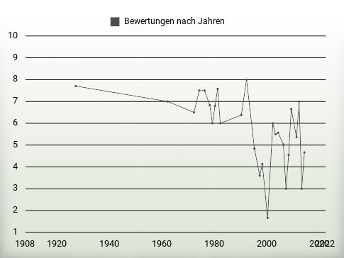 Bewertungen nach Jahren