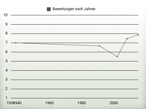 Bewertungen nach Jahren