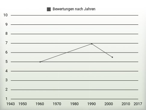 Bewertungen nach Jahren