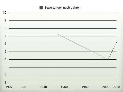 Bewertungen nach Jahren