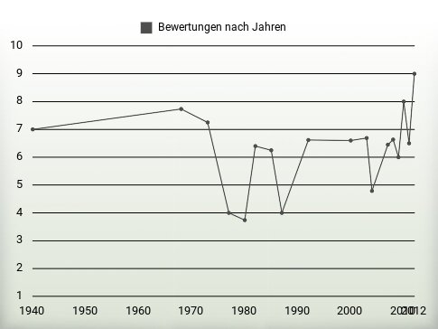 Bewertungen nach Jahren