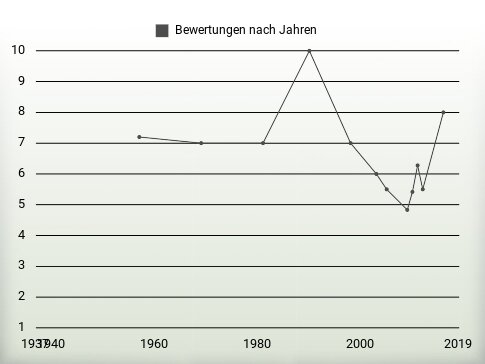 Bewertungen nach Jahren