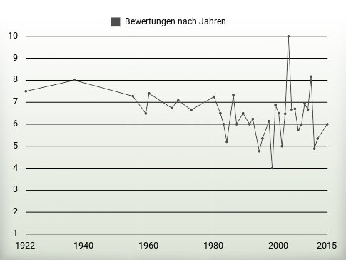 Bewertungen nach Jahren