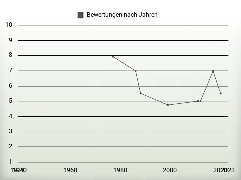 Bewertungen nach Jahren