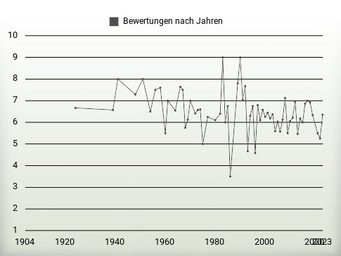 Bewertungen nach Jahren