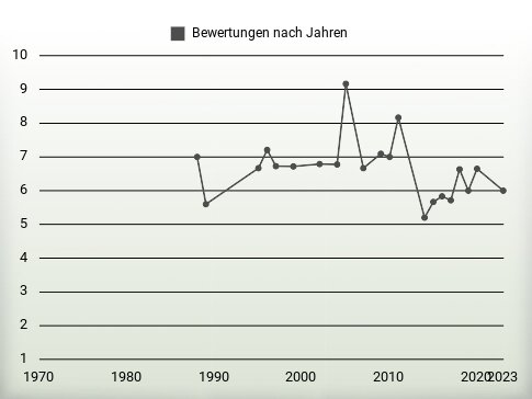 Bewertungen nach Jahren