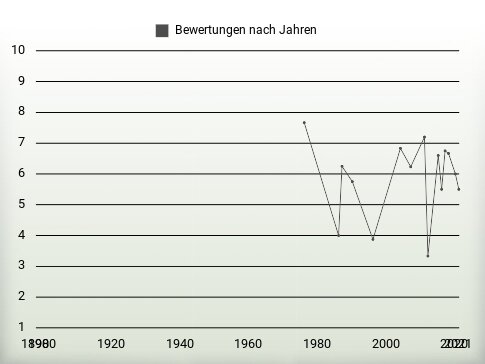 Bewertungen nach Jahren