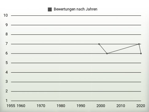 Bewertungen nach Jahren