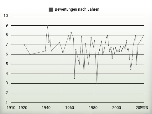 Bewertungen nach Jahren