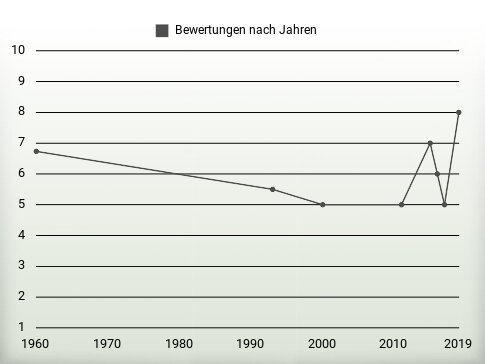 Bewertungen nach Jahren