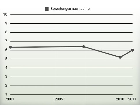 Bewertungen nach Jahren