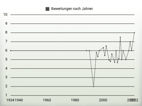 Bewertungen nach Jahren