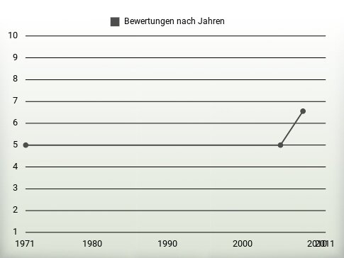 Bewertungen nach Jahren