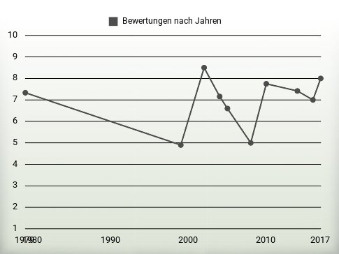 Bewertungen nach Jahren