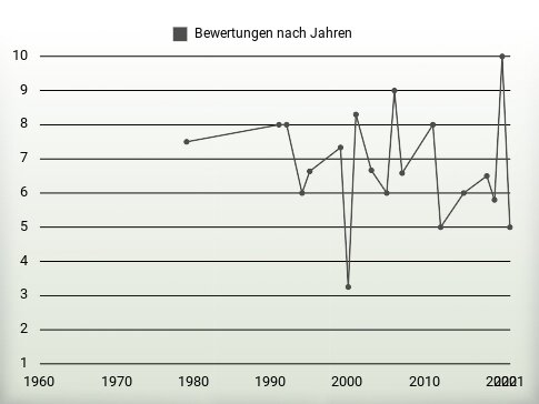 Bewertungen nach Jahren